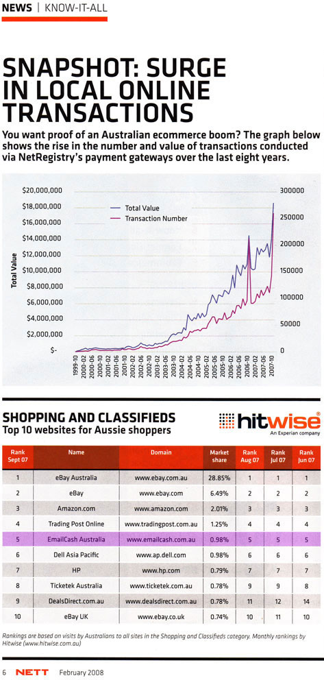 Shopping and Classifieds - Top 10 websites for Aussie shoppers